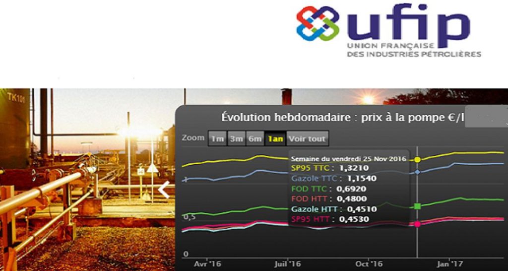L’industrie pétrolière alerte sur l’impact des hausses des taxes carburant
