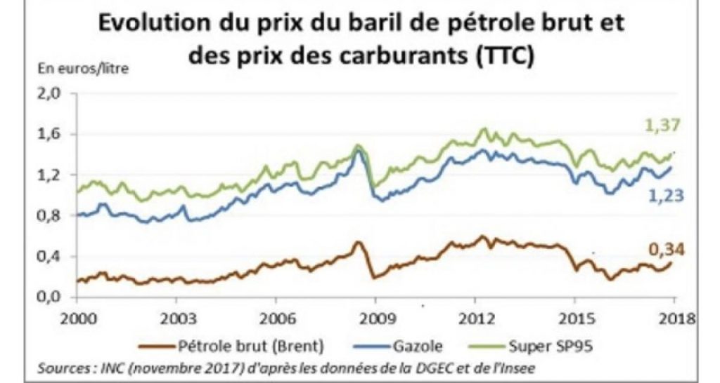 Prix pétrole/carburant : la hausse répercutée comment ?