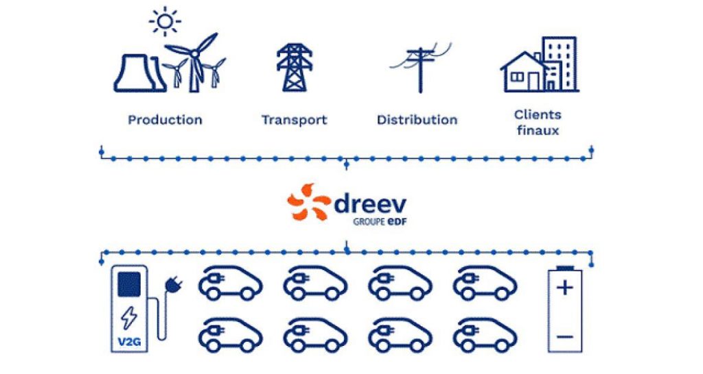 Les VE :LA solution pour stabiliser le réseau électrique?