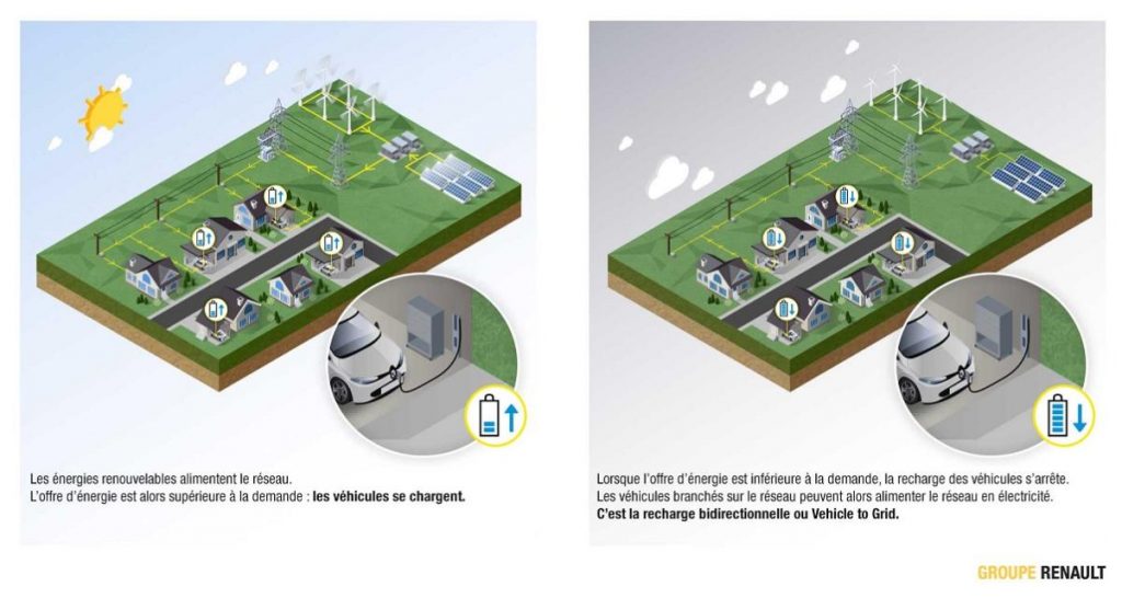 Recharge bidirectionnelle (V2G) : le secteur automobile espère une part du gâteau