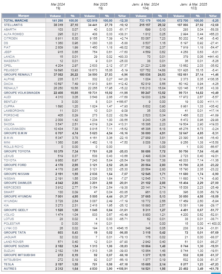 Marché français mai 2025