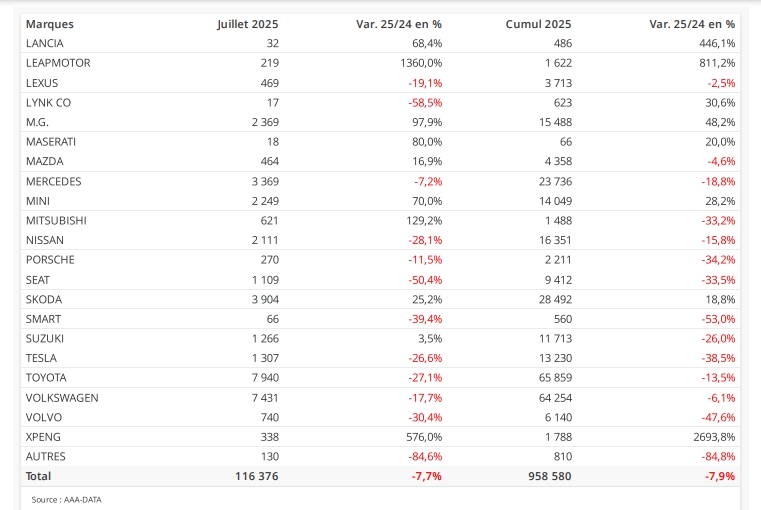 Chiffres de ventes par marques. Juillet 2025